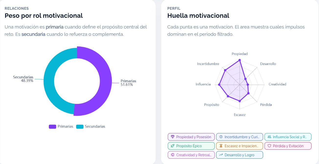 Análisis de peso por rol motivacional y huella motivacional basada en los impulsos del modelo Octalysis